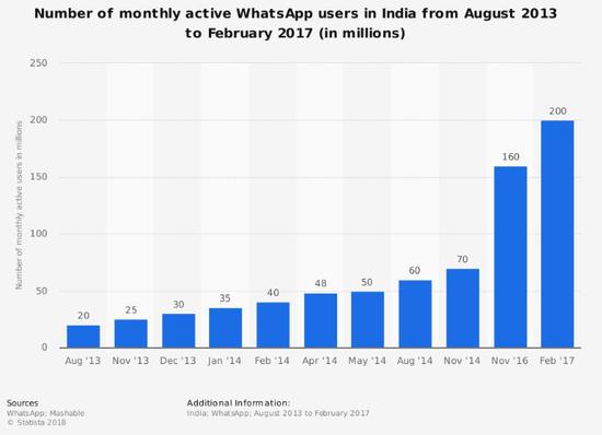 印度的WhatsApp用户从 2016 年起飞速增长