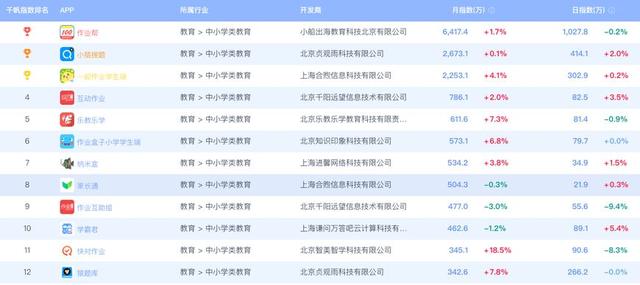 解题APP变在线教育平台，作业帮、小猿搜题、学霸君各有何优劣？