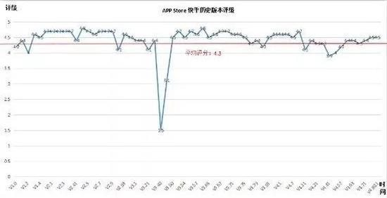 快手App Store历史版本评分变化,图片来自网络