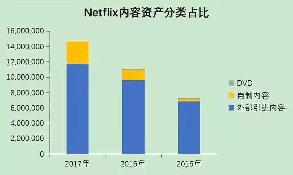 Netflix“盛世危局”:100亿美元负债和1.3亿会员的博弈