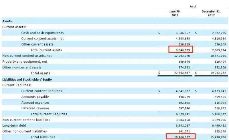 Netflix“盛世危局”:100亿美元负债和1.3亿会员的博弈