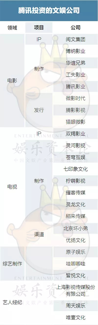 起底BAT文娱投资版图:132家创业公司背后“金主”浮出水面