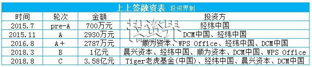 上上签获老虎环球基金领投3. 58 亿元C轮融资， 5 轮融资总额超 5 亿元