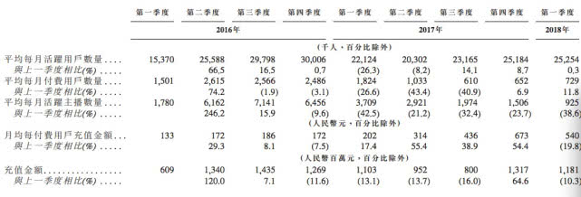 短视频进入瓶颈期 秀场直播能否抓住逆袭机遇？