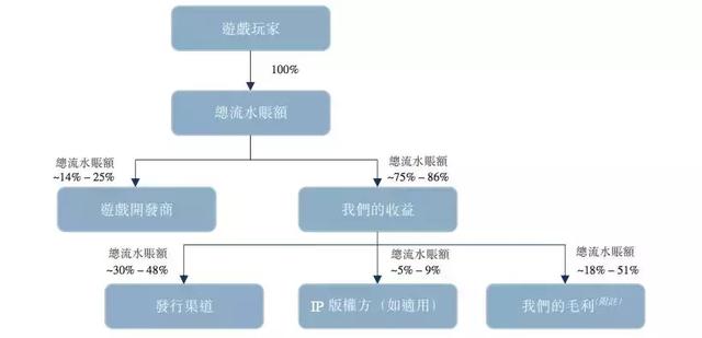 310亿元的盛大传奇