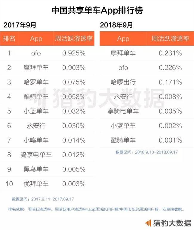 共享单车这两年：它们为什么成为不了王者？