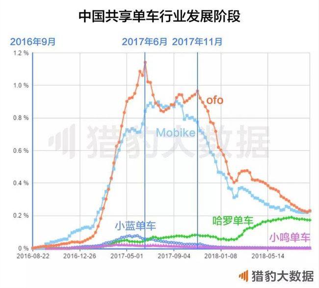 共享单车这两年：它们为什么成为不了王者？