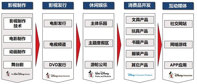  自创＋收购， IP大厂迪士尼是如何炼成的？