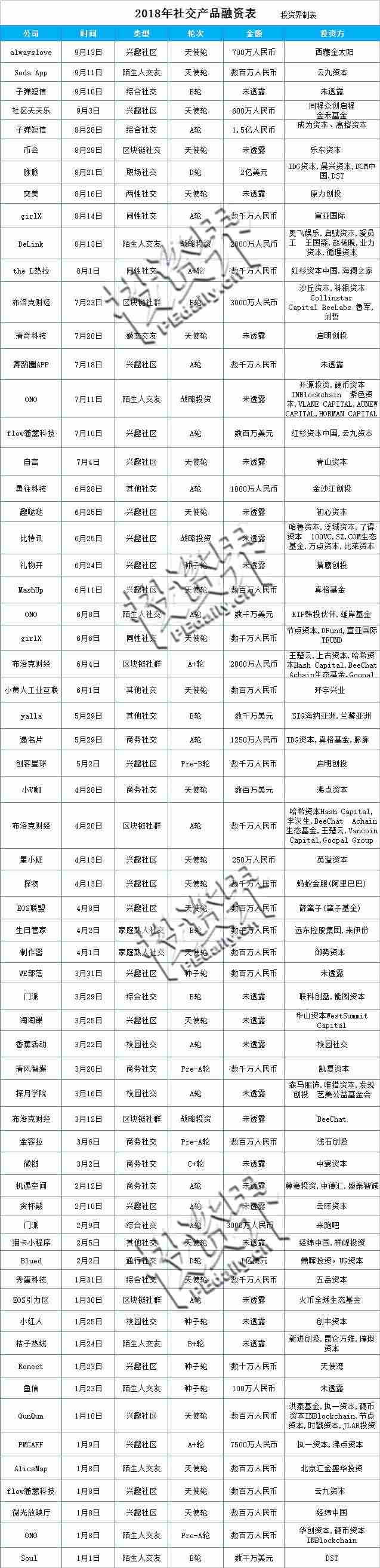 VC资金流向观察：新社交搅局者，每4天一笔融资
