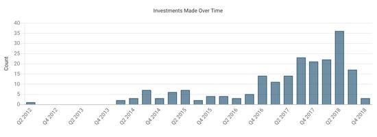 AVG投资动作频繁 　图自Crunchbase，版权属于Crunchbase 