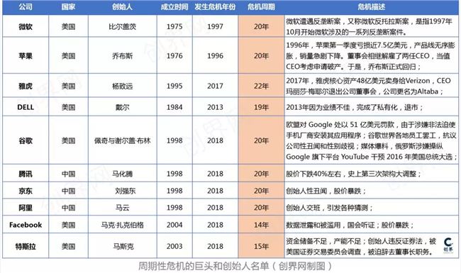  20 年！互联网巨头的生死劫