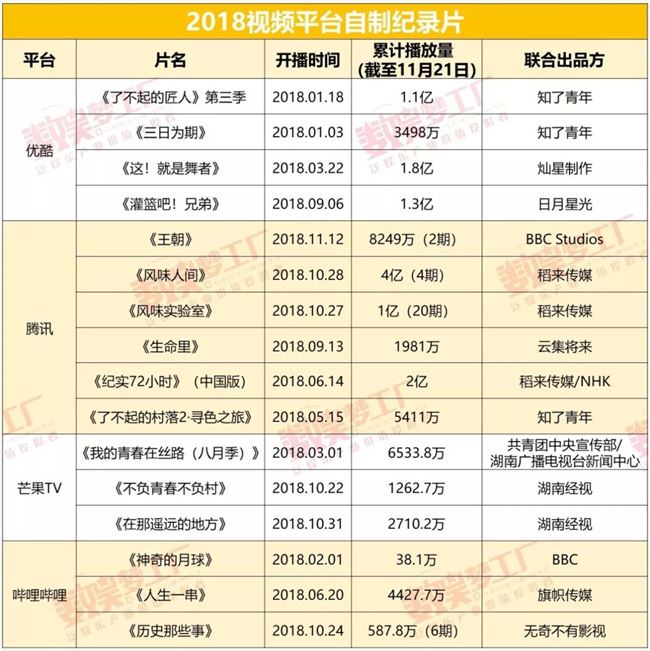  2018 纪录片复盘：腾讯B站领跑，优酷反向输出
