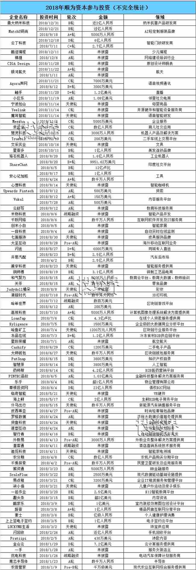 小米家族的投资版图：一年投了134个项目，收获11家上市公司