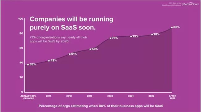 马化腾提出“产业互联网”，SaaS产业梅开二度？