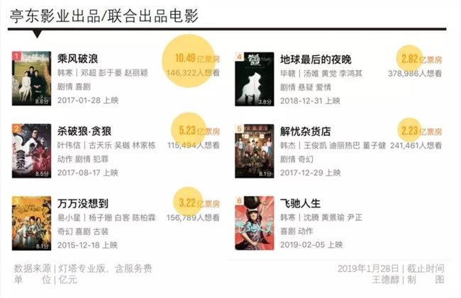 亭东影业出品/联合出品电影