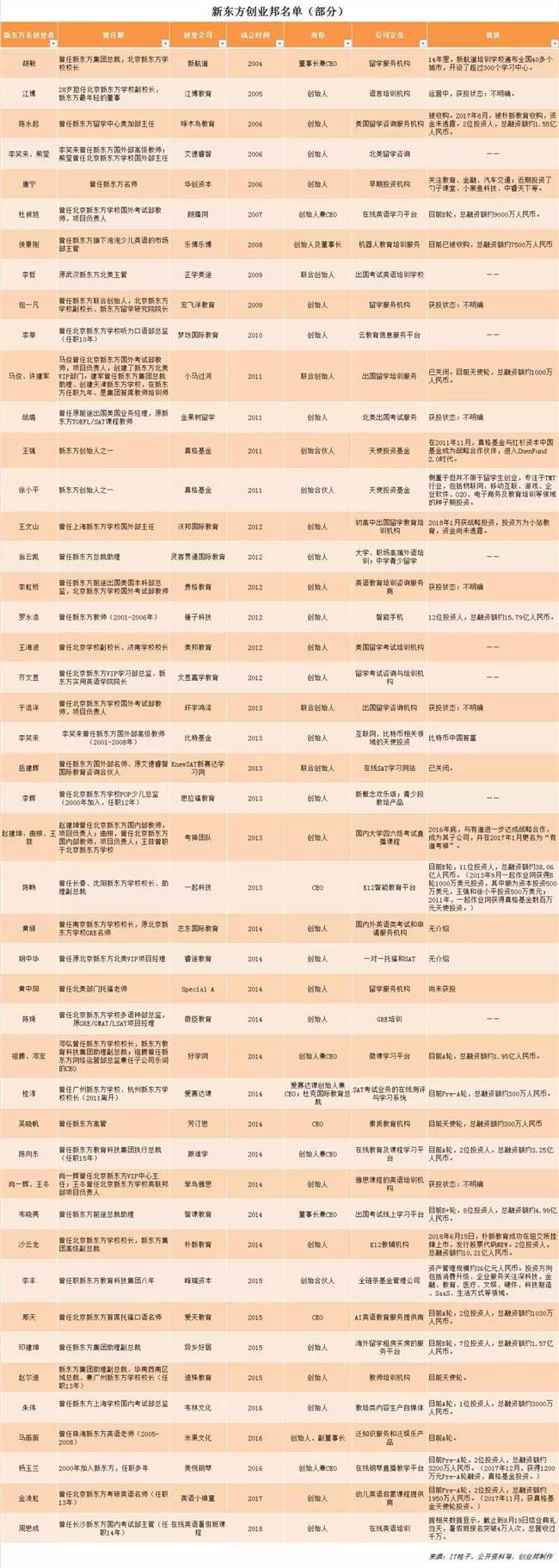 徐小平、罗永浩、李笑来……那些从新东方出走的创投人