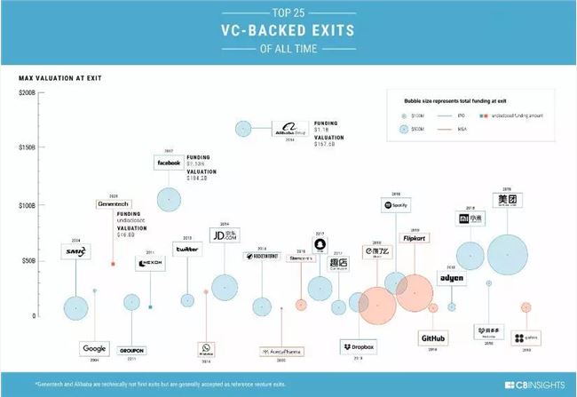 全球回报最好的 40 个 VC 投资案例，我们可以从中学到什么？