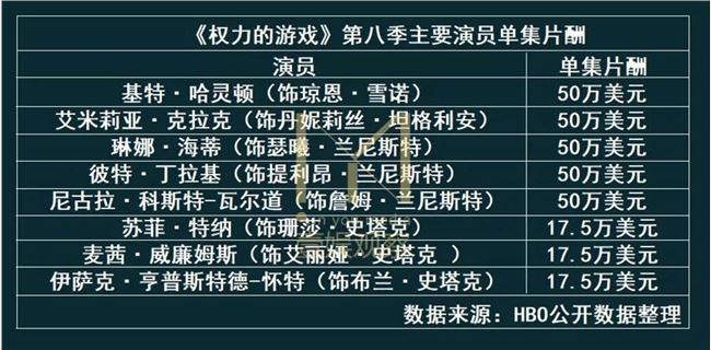 《权力的游戏》第八季主要演员单集片酬统计