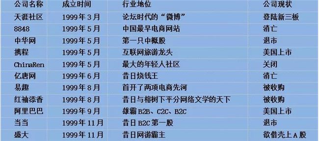 生于1999的11家互联网公司：唯独阿里巴巴“化茧成蝶”