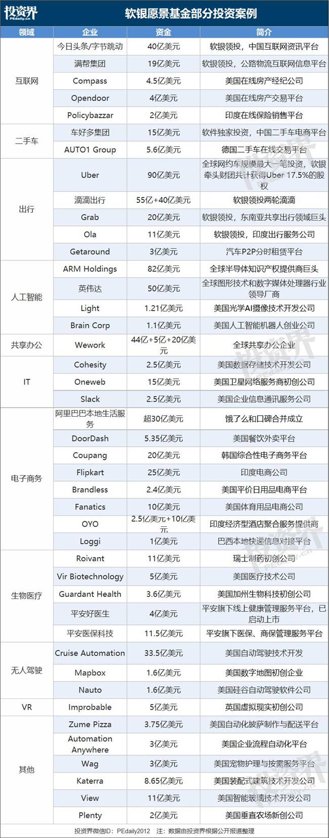 孙正义冒出一个疯狂想法:让1000亿美元的愿景基金IPO!