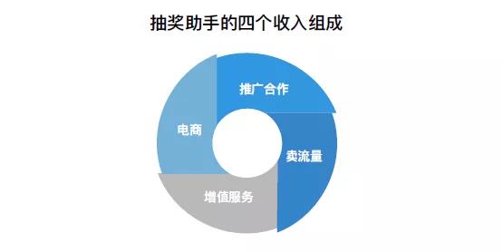 小程序百万级月收入难吗？抽奖助手这么回答