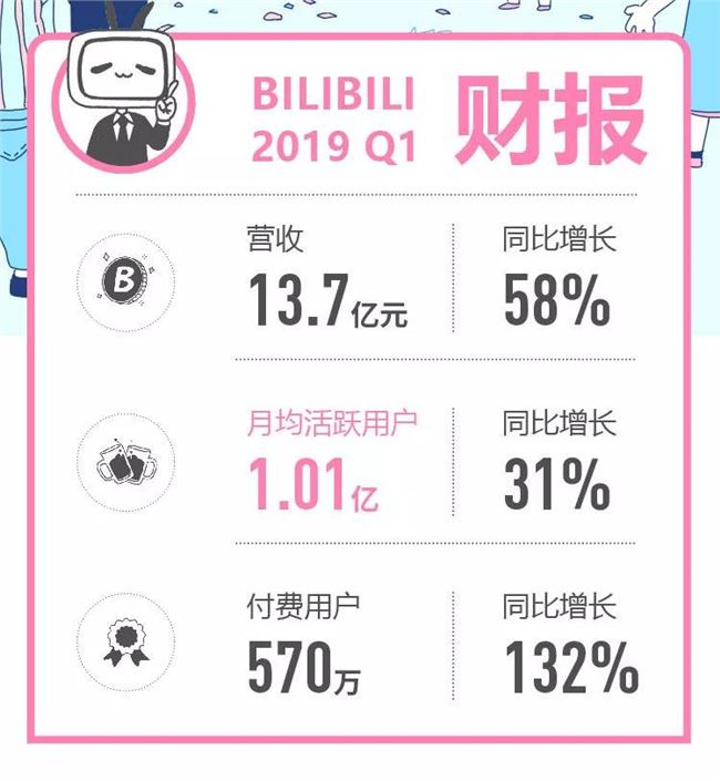 月活破亿背后：更综合的B站，更强大的B站