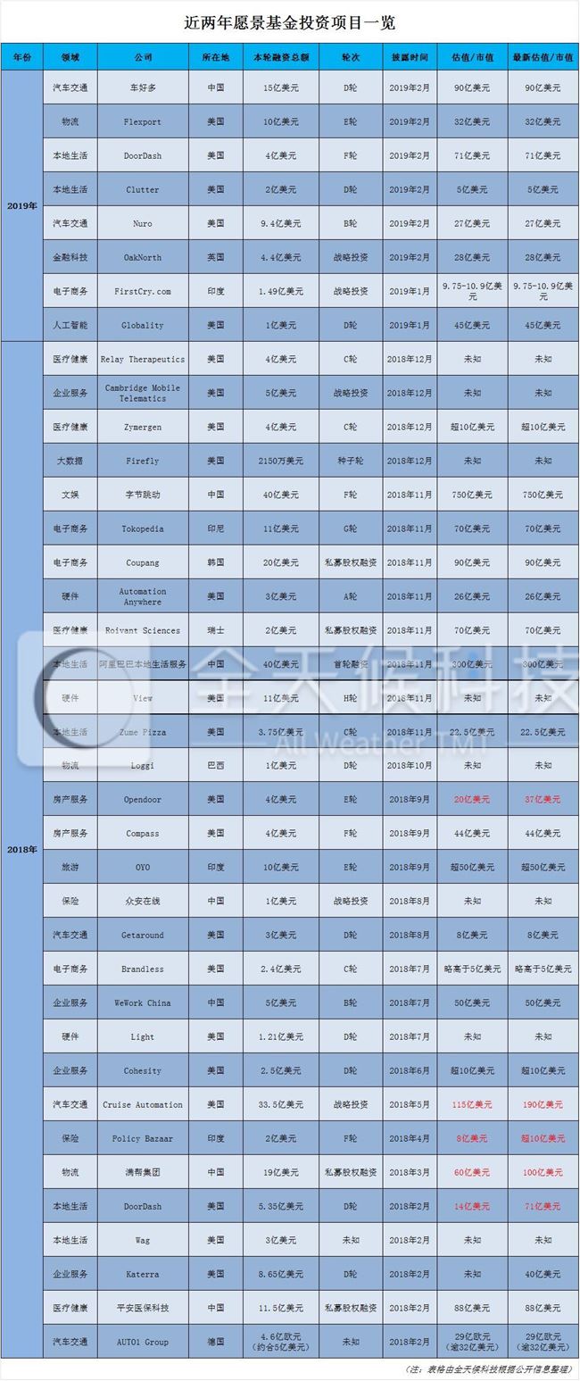 孙正义千亿愿景这两年：疯狂攻城略地，终成“接盘侠”？