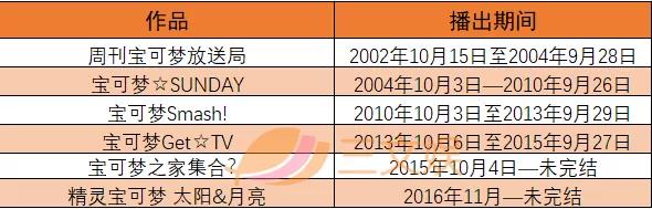 “皮卡丘”公司经营之道:除了游戏,还播了22年动画