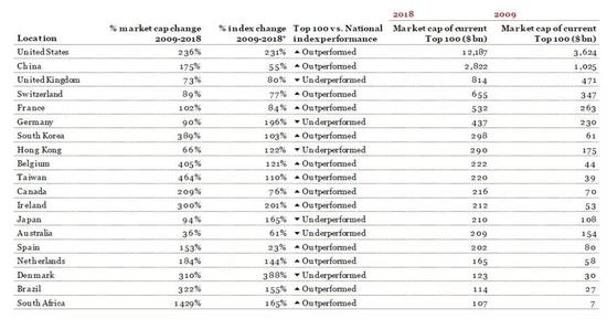 全球市值100强公司变迁的背后思考
