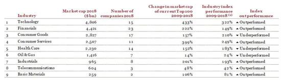全球市值100强公司变迁的背后思考
