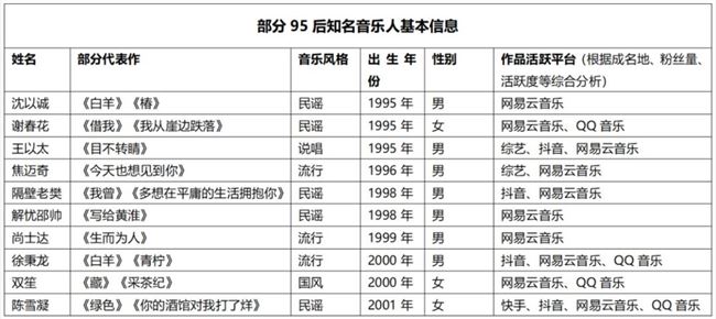 分析完 10 位 95 后头部音乐人，我们发现了音乐市场的一些新趋势
