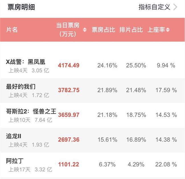 《最好的我们》 4 天票房1. 72 亿，一部青春IP能吃多久？