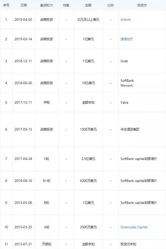 OYO入华11个月，是诵经的和尚还是送肉的鲶鱼