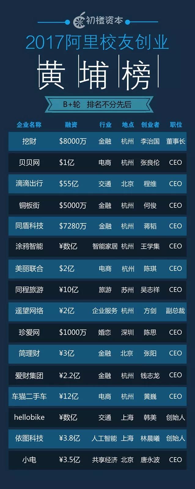 阿里走出的投资人，正寻找产业中的「滴滴」