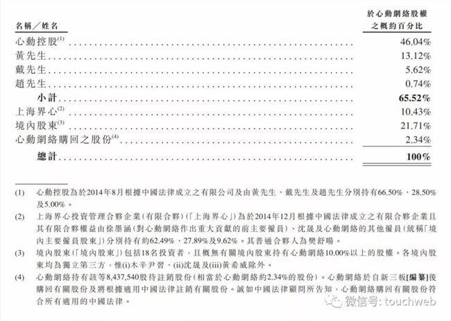 心动游戏冲刺港交所：创始人高中毕业 曾效仿盖茨辍学创业