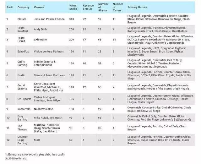 投资电竞俱乐部是个好生意吗？