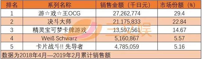 TCG有多赚钱？一款游戏10个月销售额273亿日元