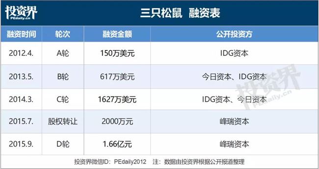 三只松鼠今日敲钟：IDG、徐新 7 年陪跑，创始人身价超 25 亿
