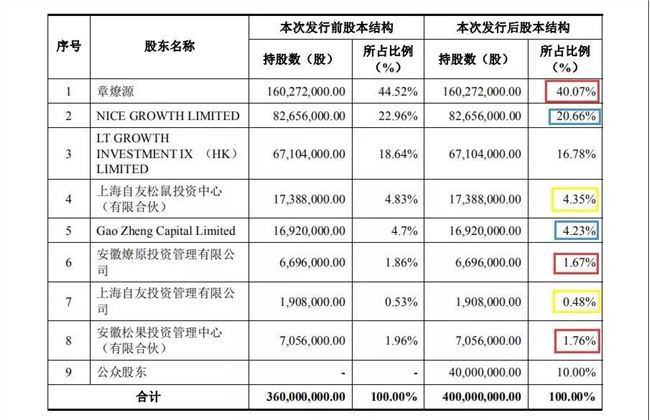 三只松鼠今日敲钟：IDG、徐新 7 年陪跑，创始人身价超 25 亿