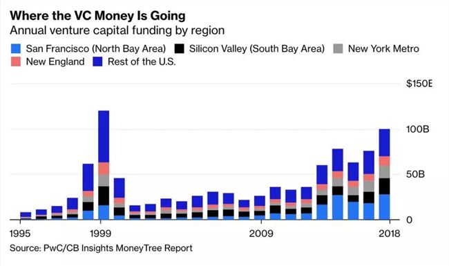 失败率远高于平均水平，硅谷创业的血泪深坑