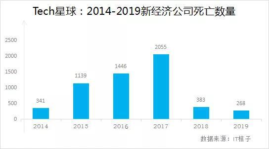 独角兽也未能幸免，2019“阵亡”新经济公司大盘点