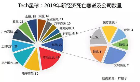 独角兽也未能幸免，2019“阵亡”新经济公司大盘点