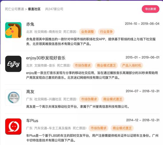 独角兽也未能幸免，2019“阵亡”新经济公司大盘点