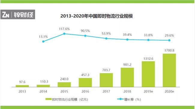 2019年即时物流报告：千亿级市场的“终局猜想”