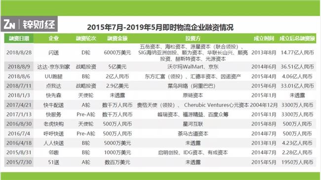 2019年即时物流报告：千亿级市场的“终局猜想”