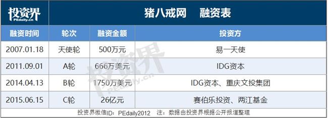 猪八戒网冲击科创板：13年，从一个点子到300亿西南独角兽