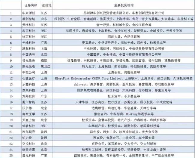 科创板企业背后的200个VC大赢家