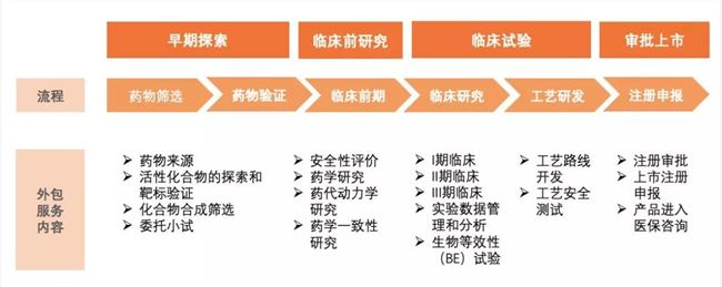 资本「押注」创新药，资金流入CRO