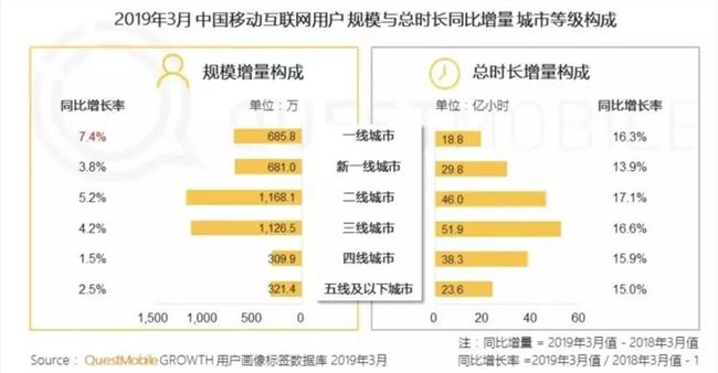 PKQ后，又一黑马在下沉市场崛起！
