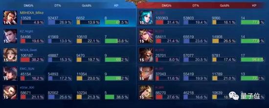 腾讯AI击败王者荣耀职业队，全靠自学、策略清奇，一天训练量为人类440年